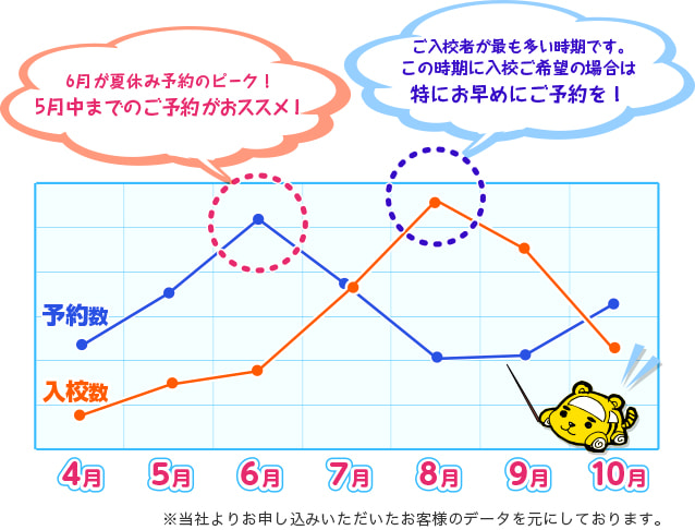 夏休み(7月、8月、9月)合宿免許の予約数・入校数の推移グラフ